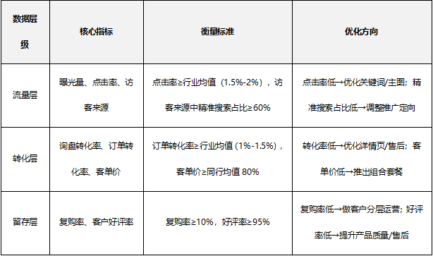 三级数据分析体系