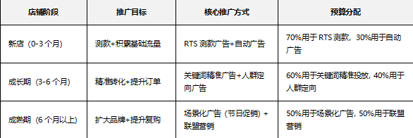 阶段化推广策略