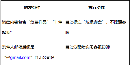 触发条件