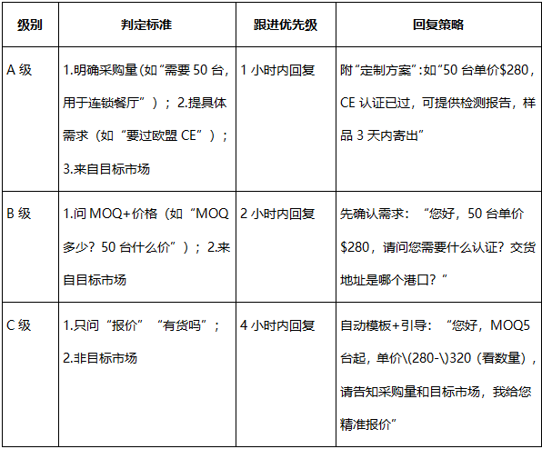 询盘分级
