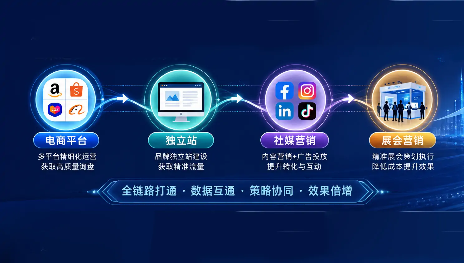 迅恒全链路增长体系海报